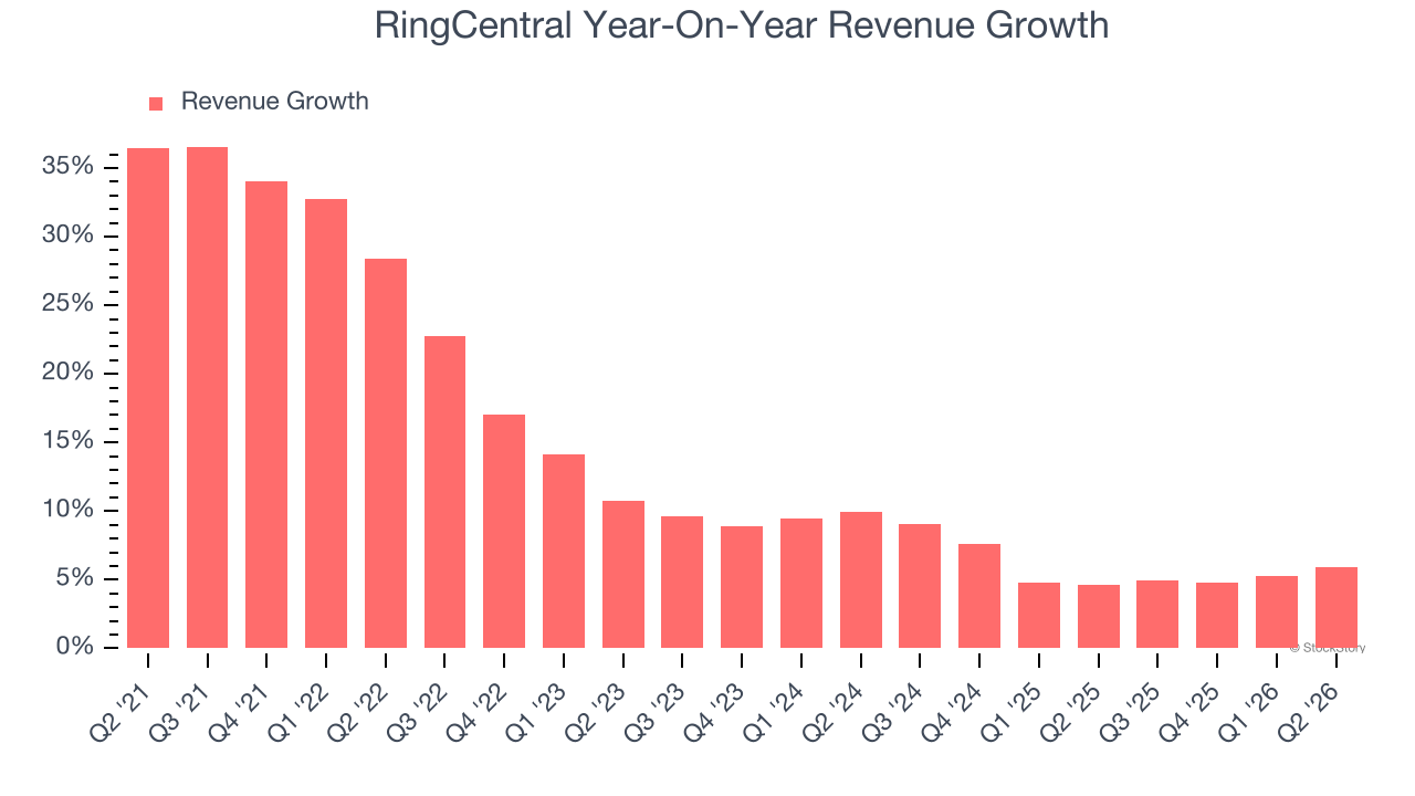 RingCentral Year-On-Year Revenue Growth