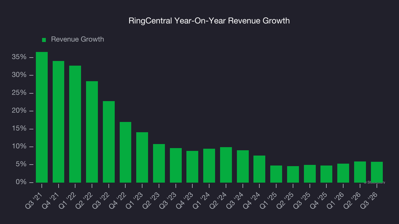 RingCentral Year-On-Year Revenue Growth