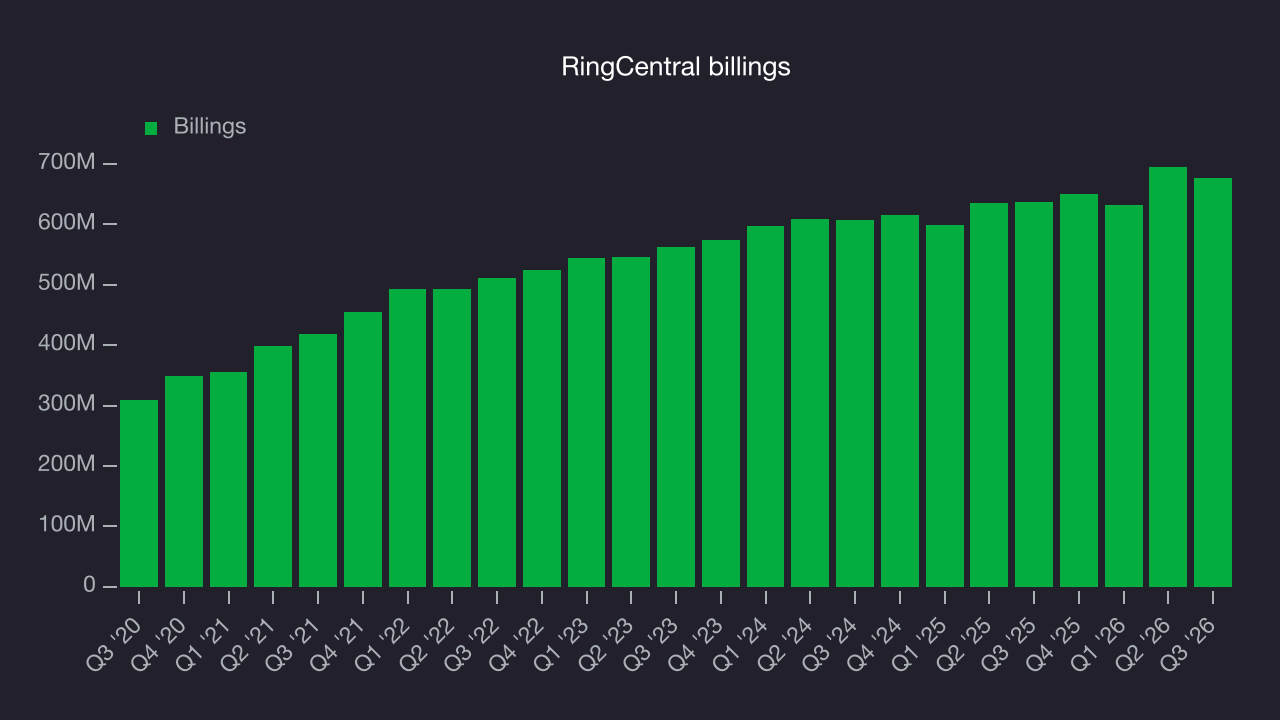 RingCentral billings