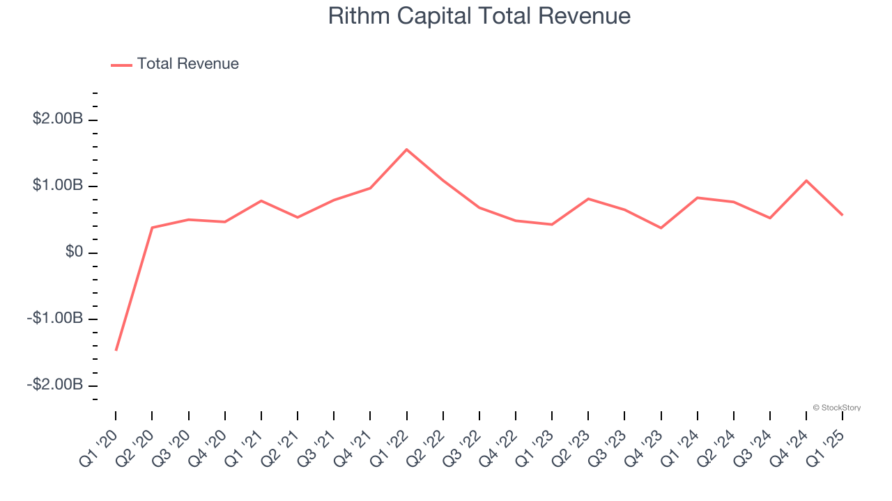 Rithm Capital Total Revenue