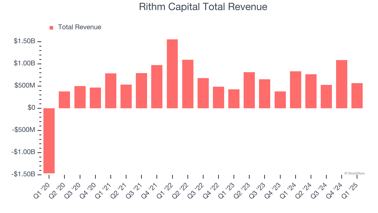 Rithm Capital Total Revenue