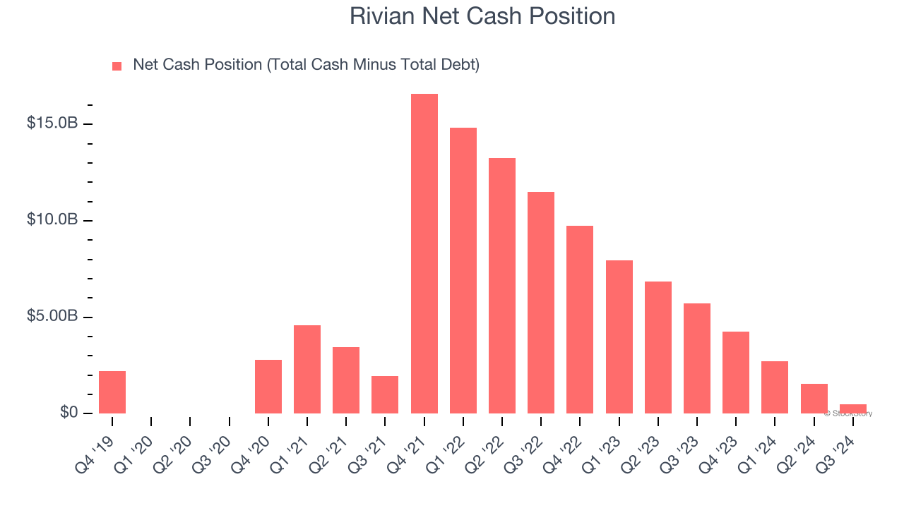 Rivian Net Cash Position