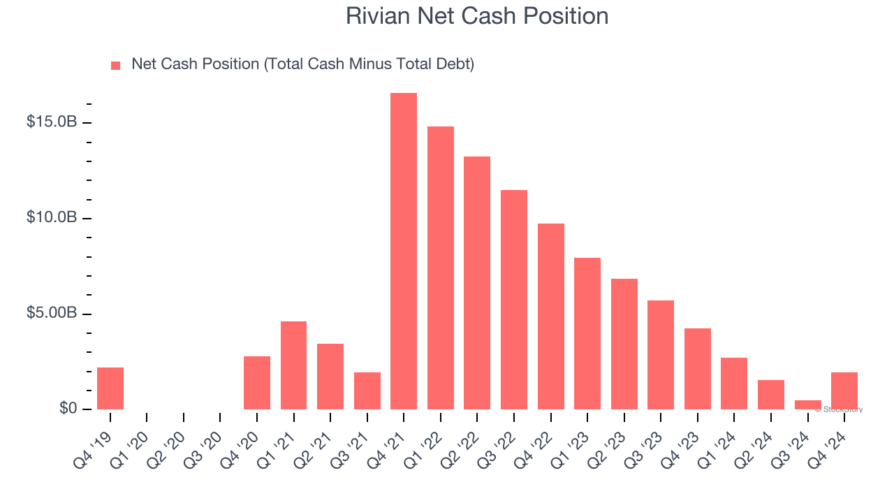 Rivian Net Cash Position