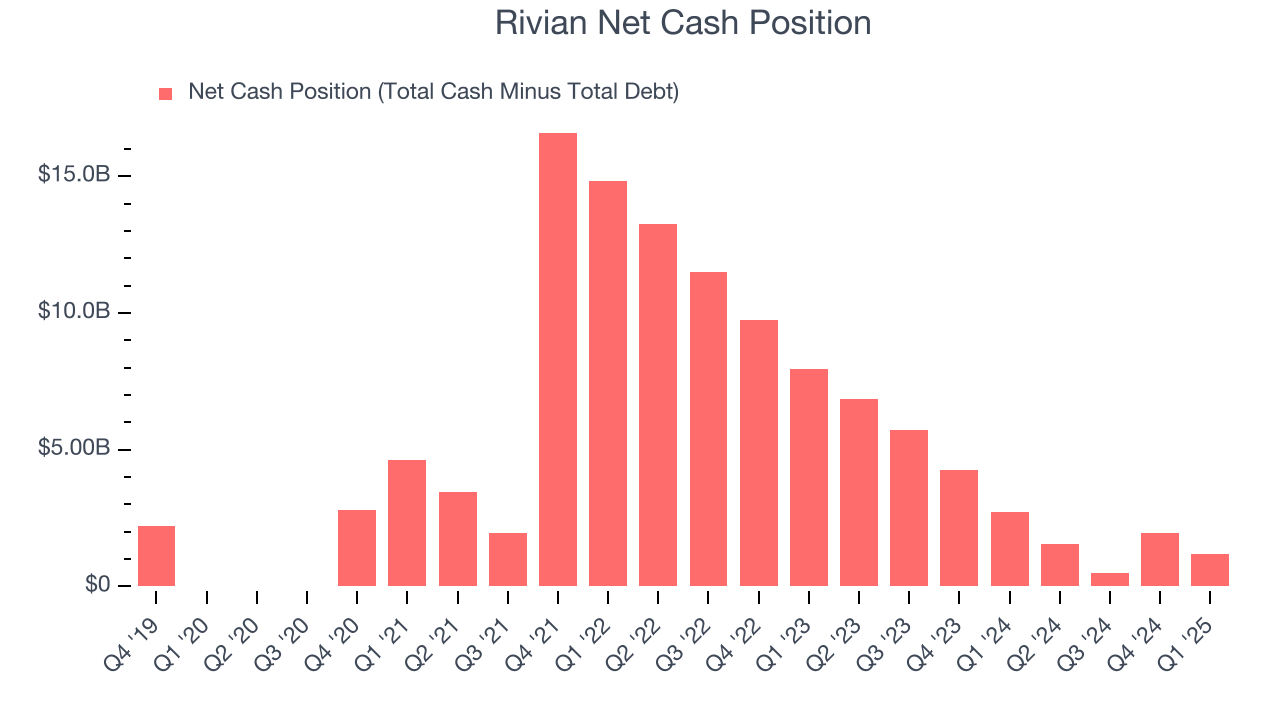 Rivian Net Cash Position