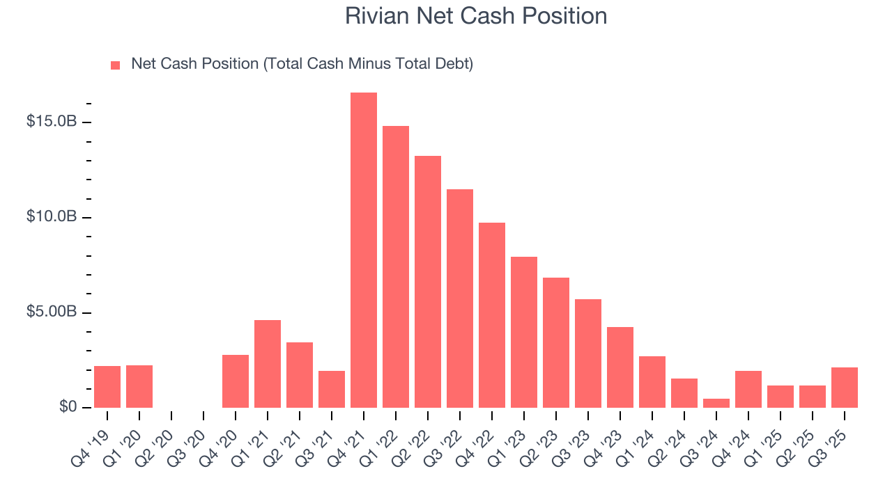 Rivian Net Cash Position