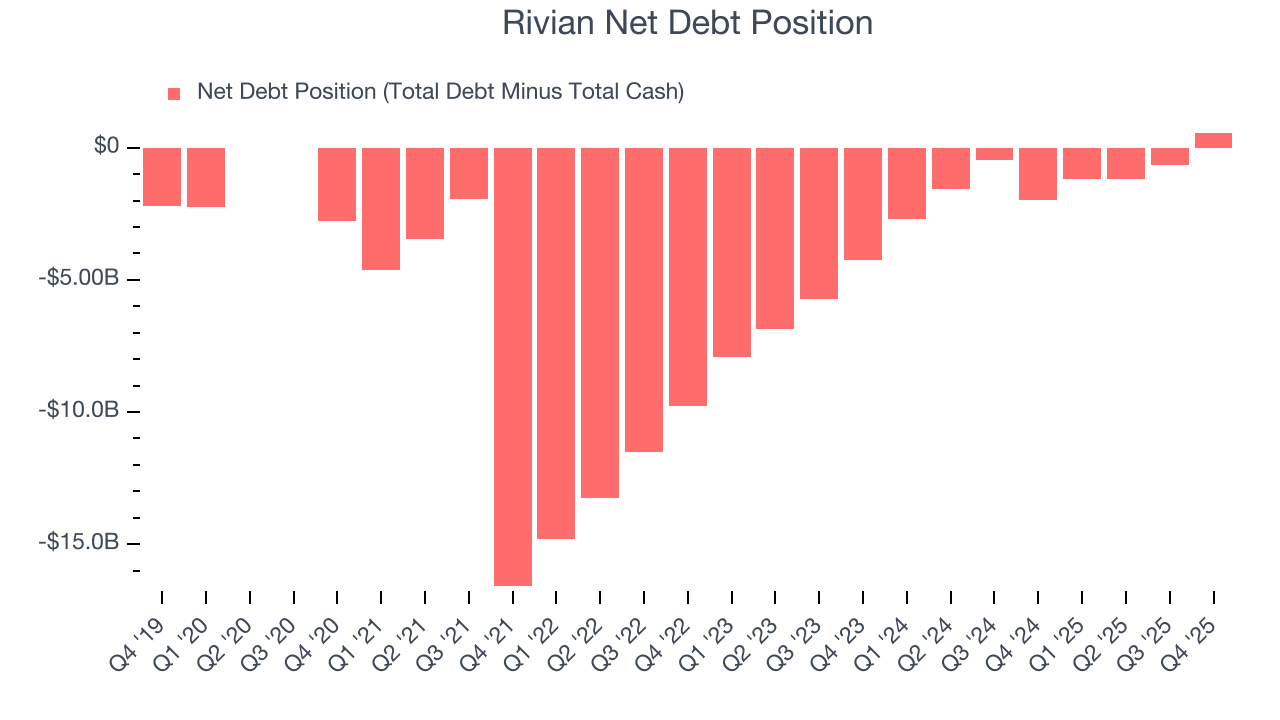 Rivian Net Debt Position