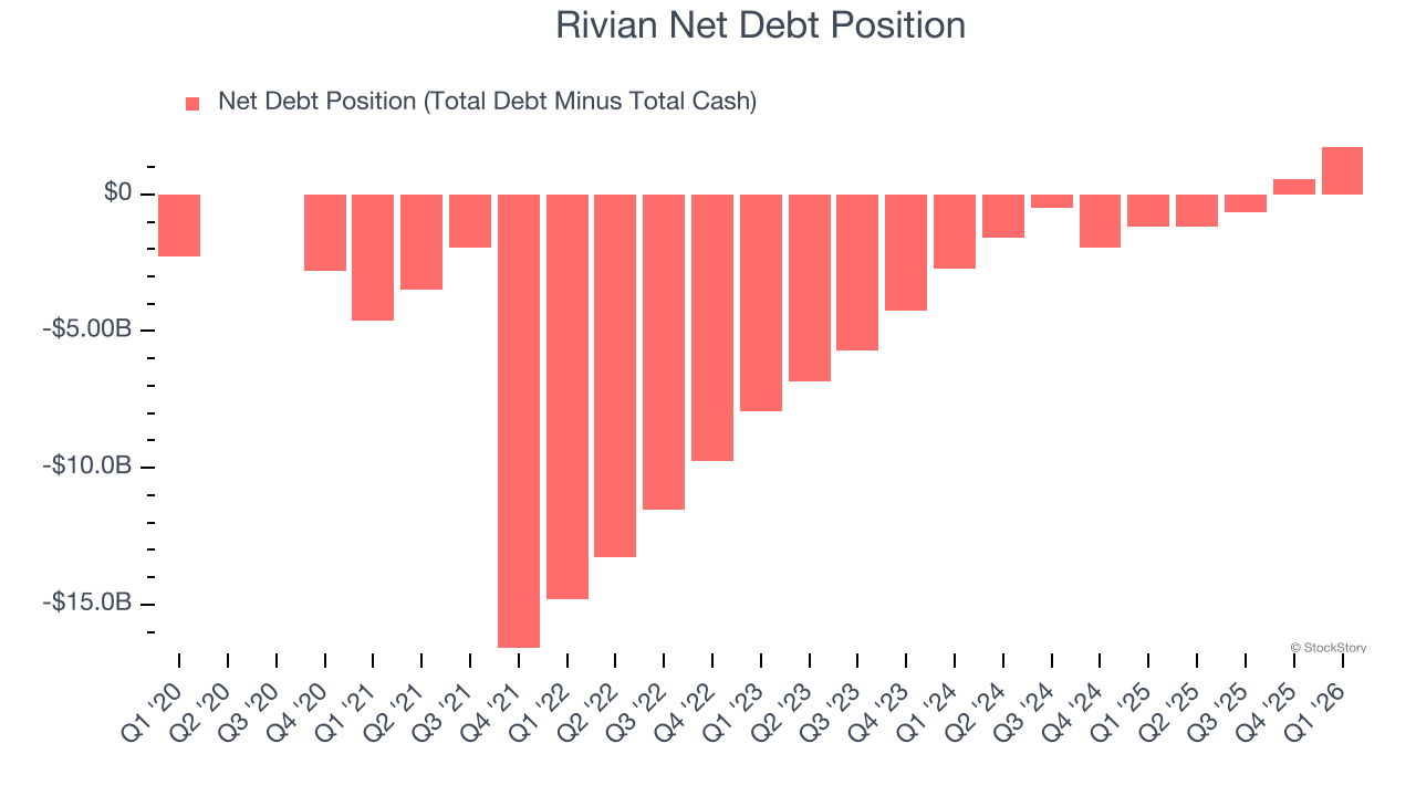 Rivian Net Debt Position