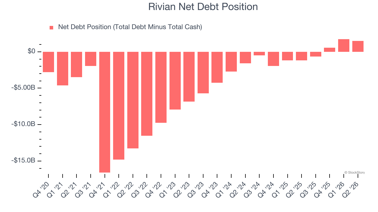 Rivian Net Debt Position