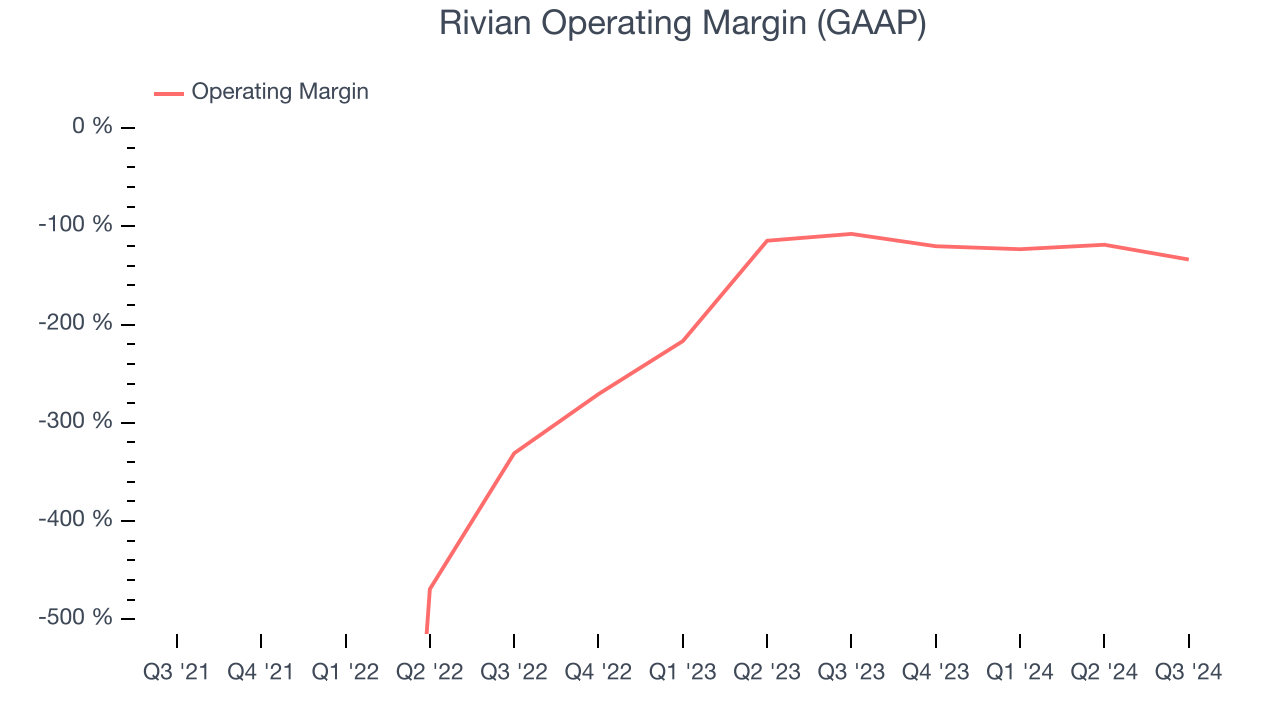 Rivian Operating Margin (GAAP)