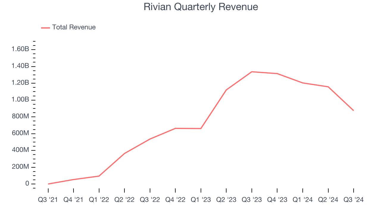 Rivian Quarterly Revenue