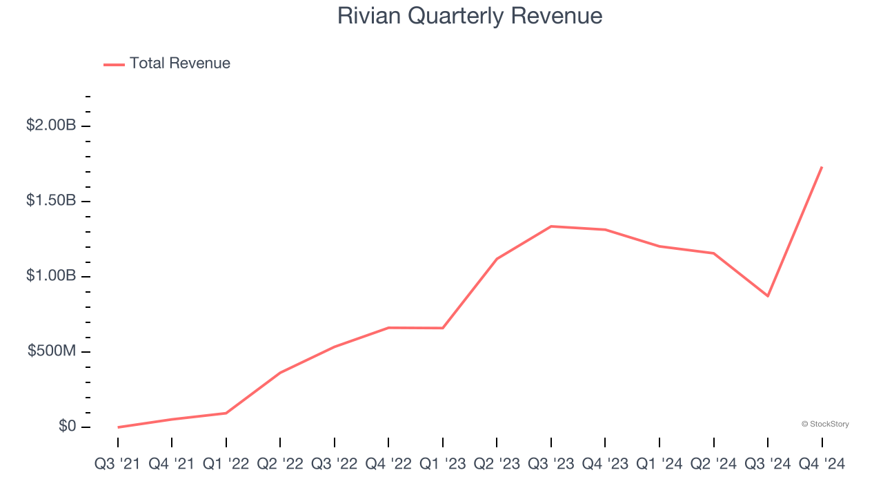 Rivian Quarterly Revenue