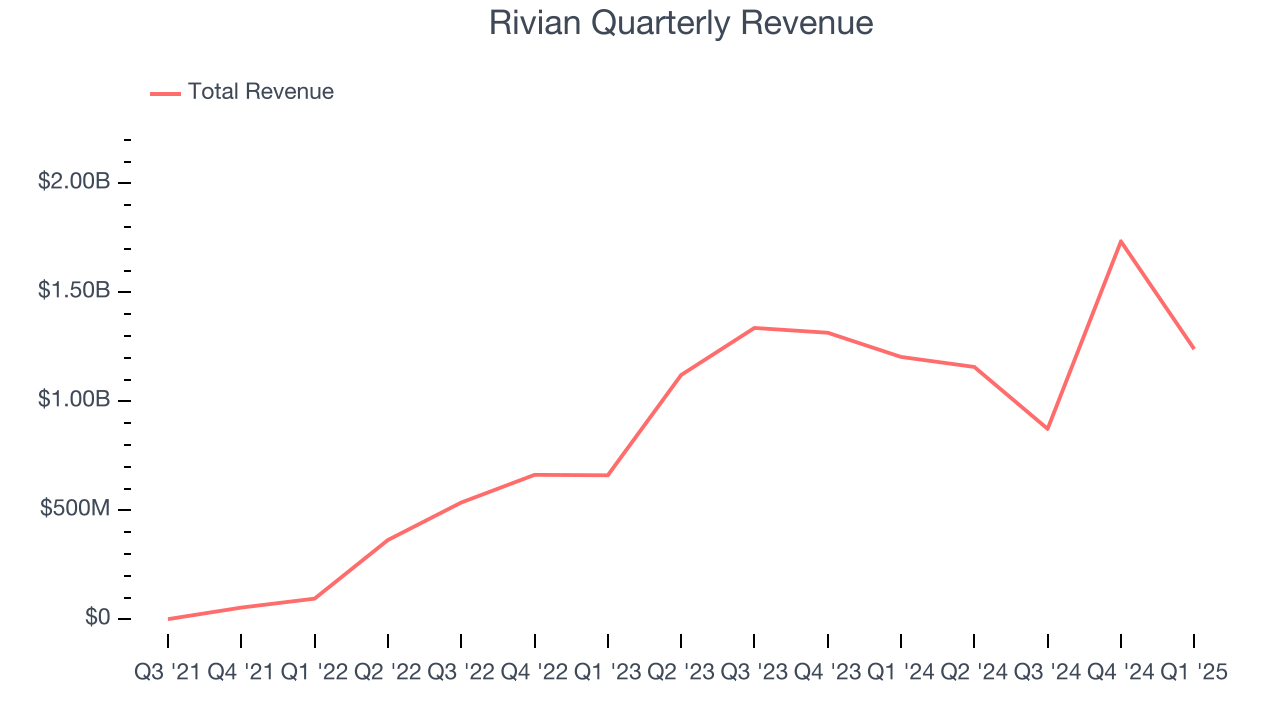 Rivian Quarterly Revenue