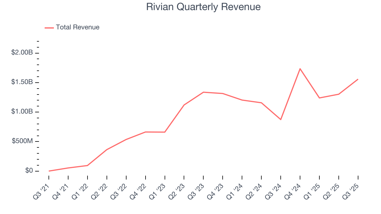 Rivian Quarterly Revenue