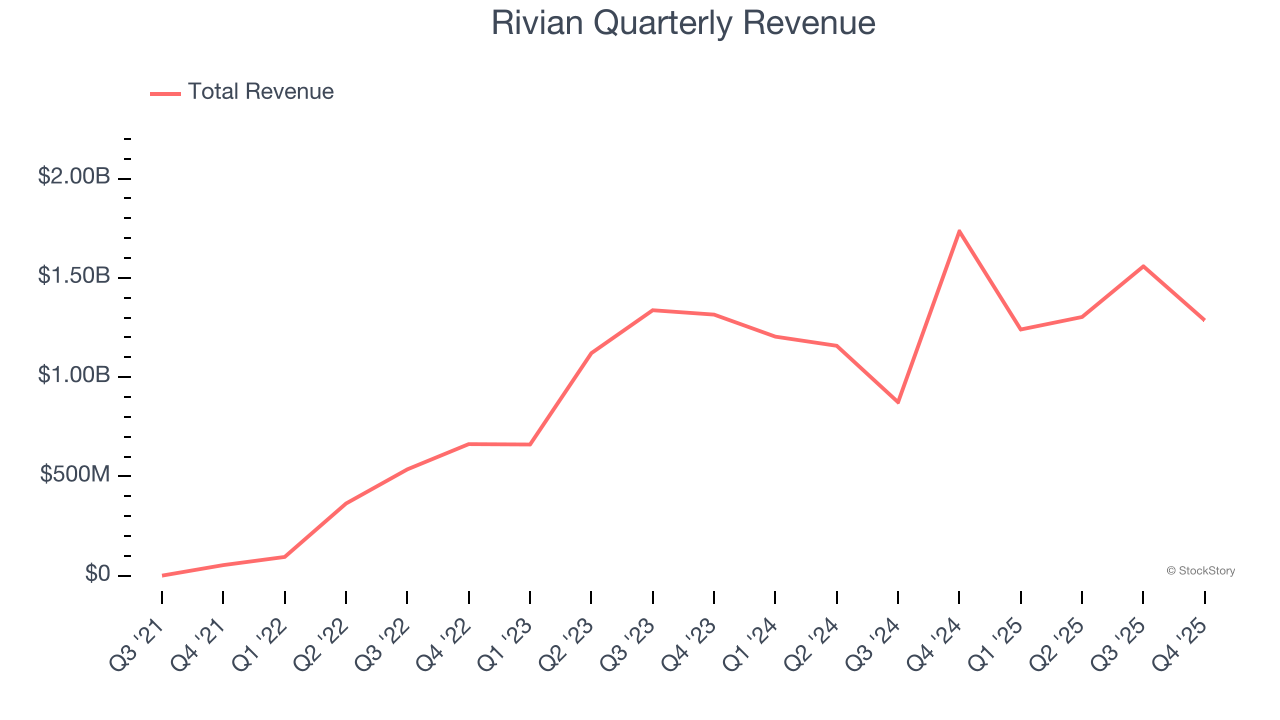 Rivian Quarterly Revenue
