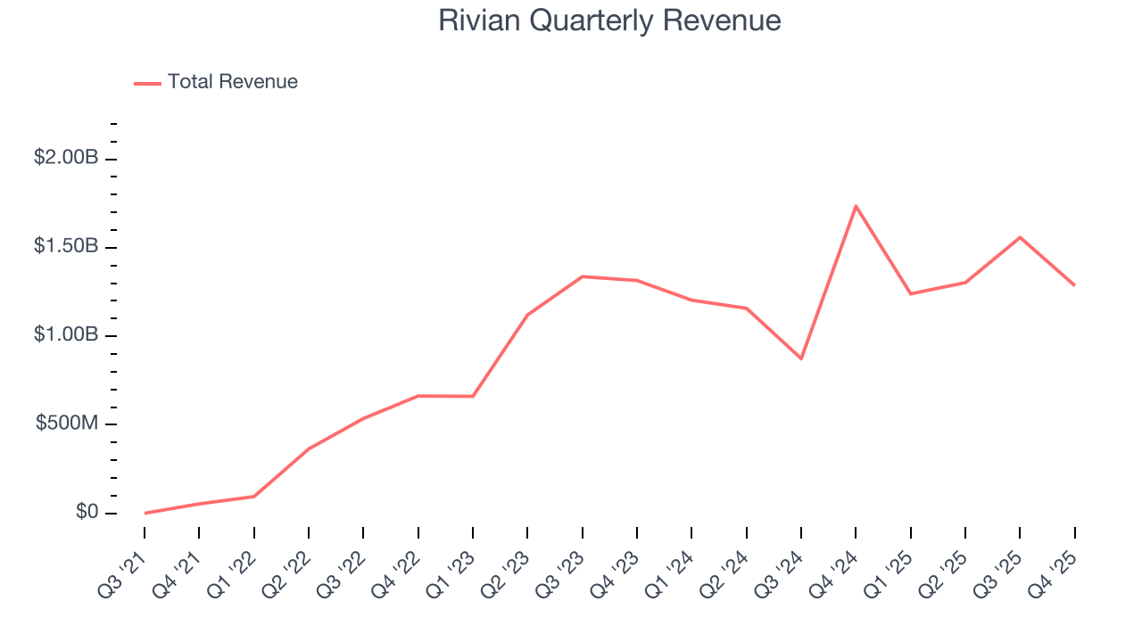 Rivian Quarterly Revenue