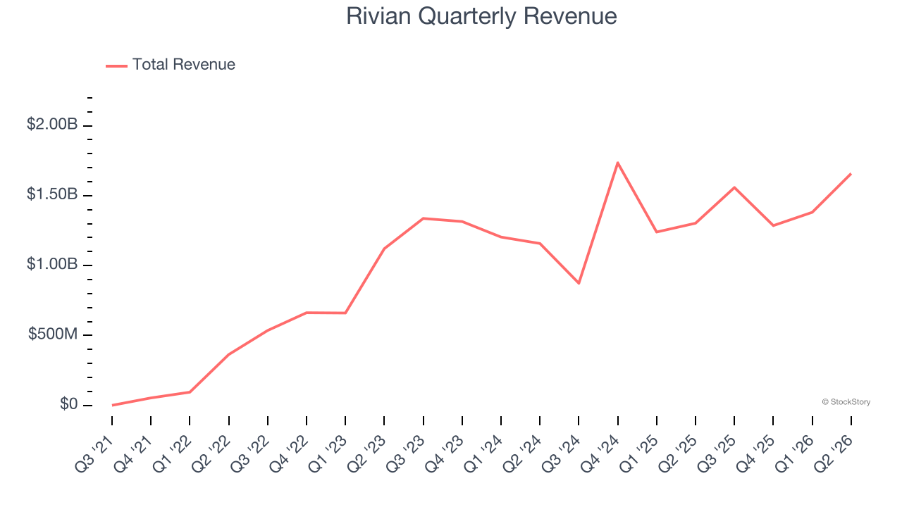 Rivian Quarterly Revenue