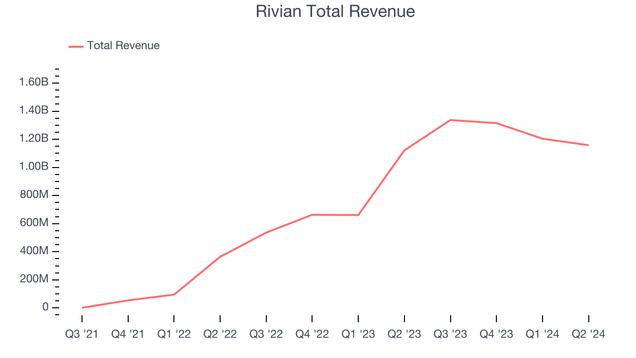 Rivian Total Revenue