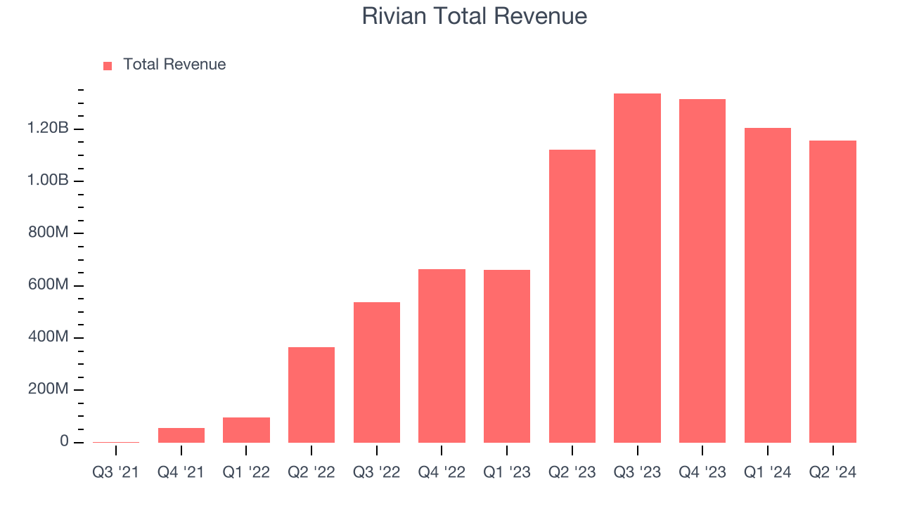 Rivian Total Revenue