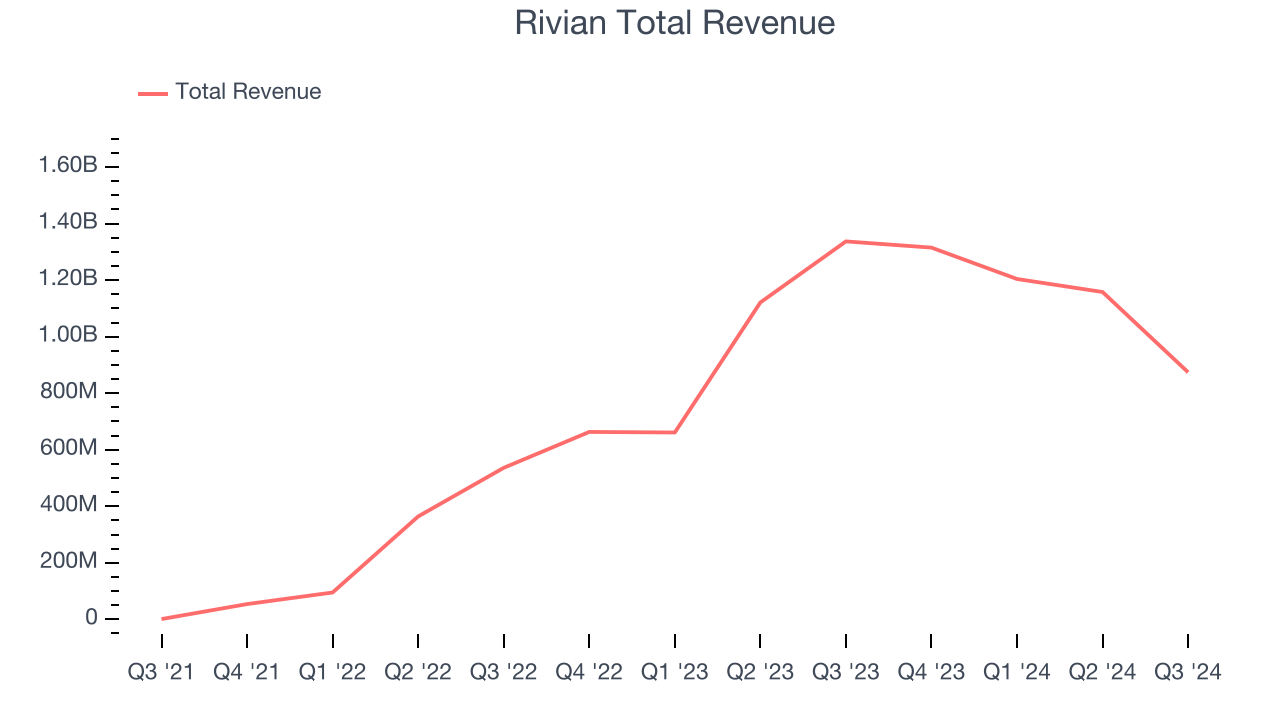 Rivian Total Revenue