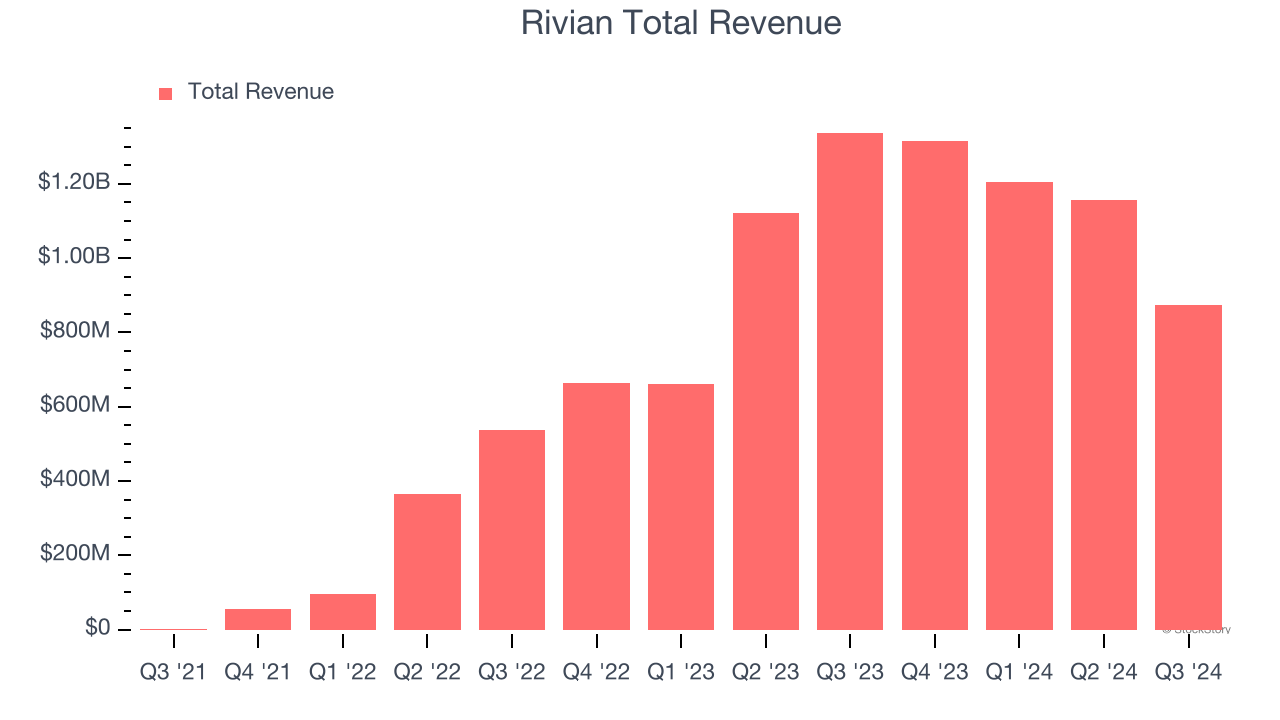 Rivian Total Revenue