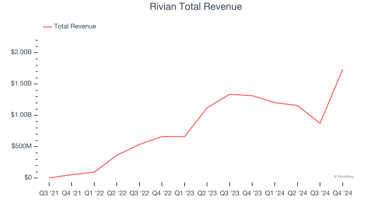 Rivian Total Revenue