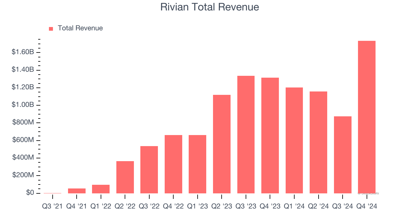 Rivian Total Revenue