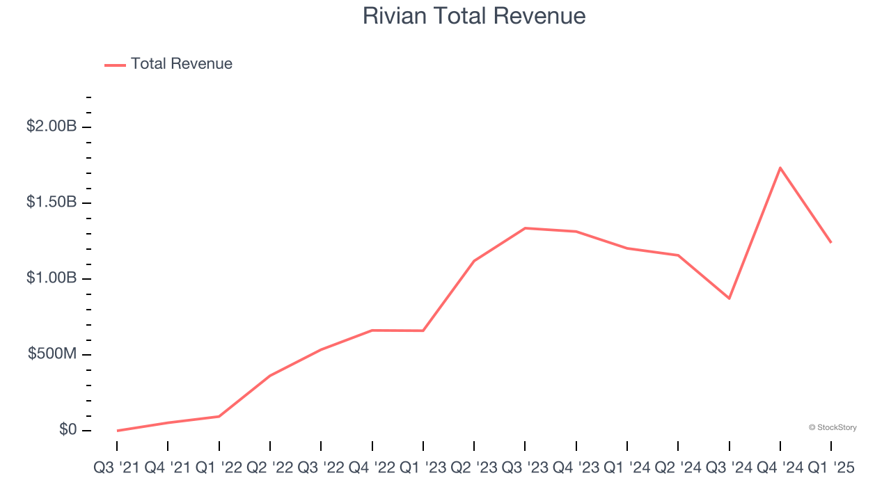 Rivian Total Revenue