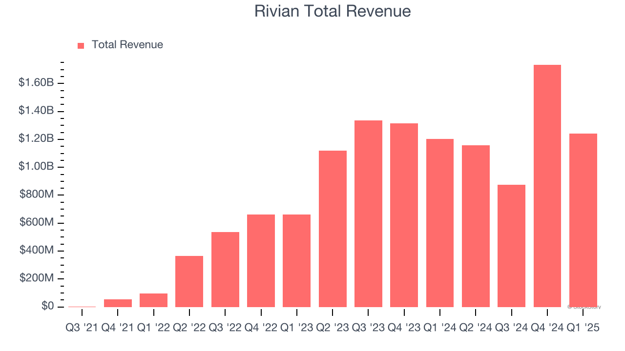Rivian Total Revenue