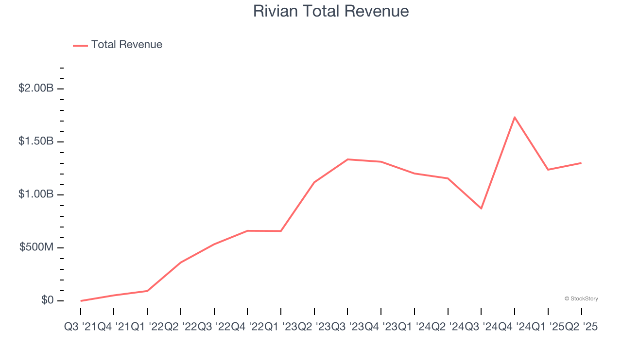 Rivian Total Revenue