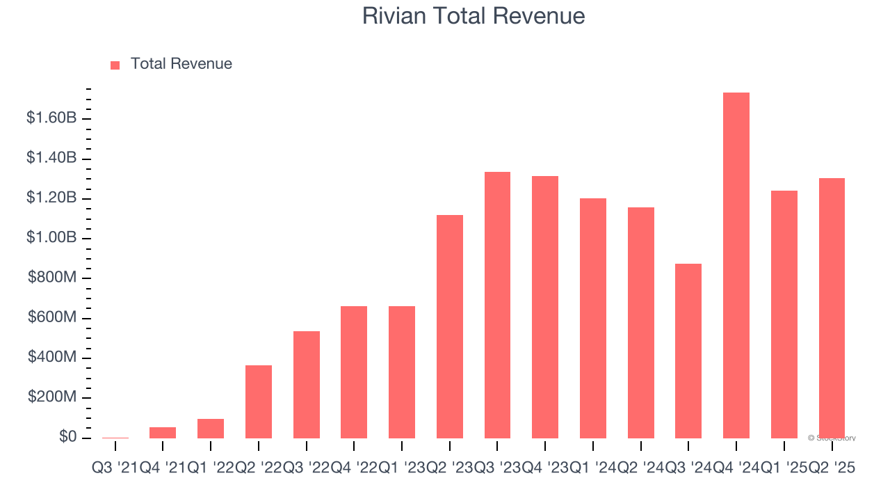 Rivian Total Revenue