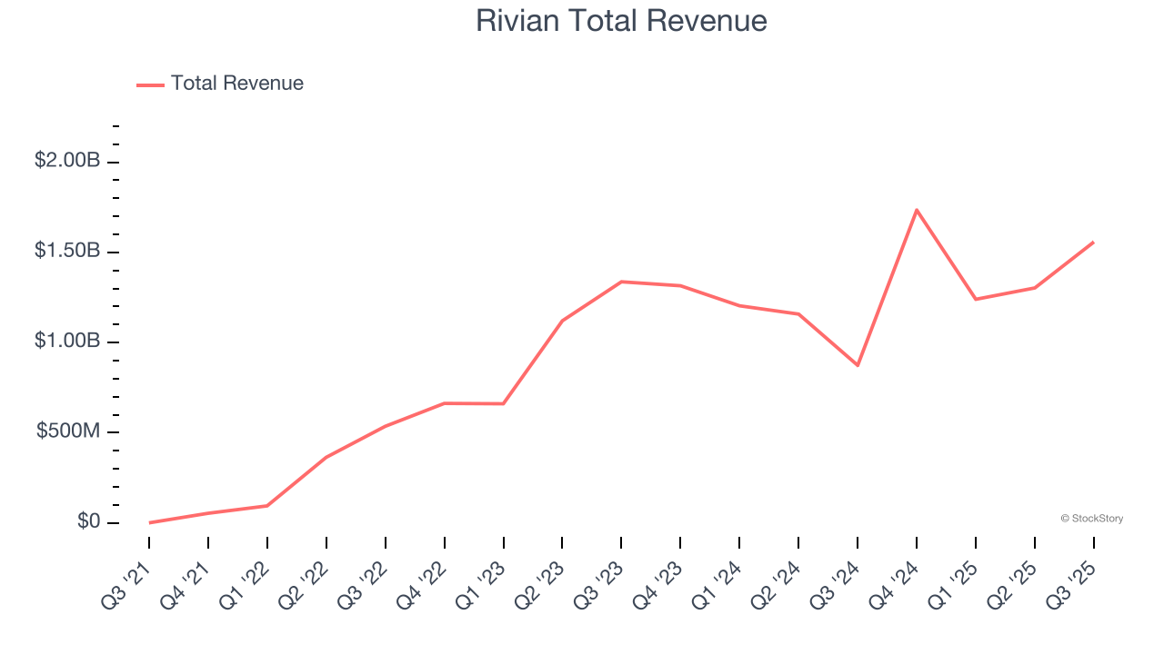 Rivian Total Revenue