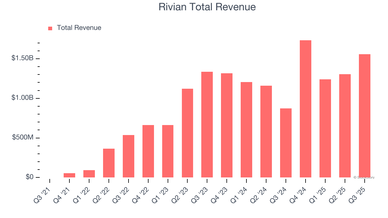 Rivian Total Revenue