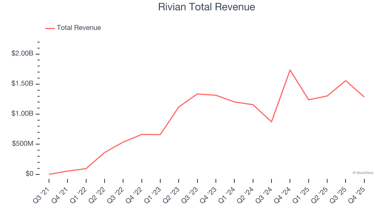 Rivian Total Revenue