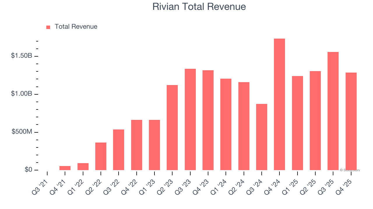 Rivian Total Revenue