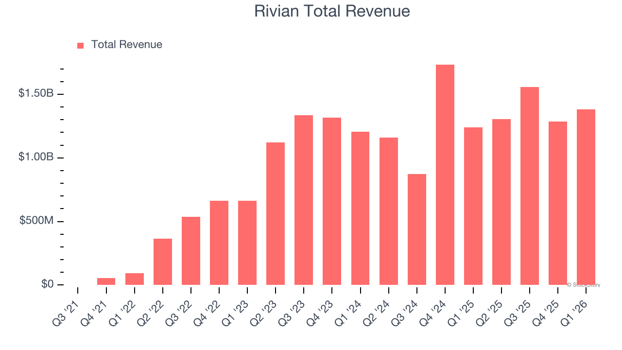 Rivian Total Revenue