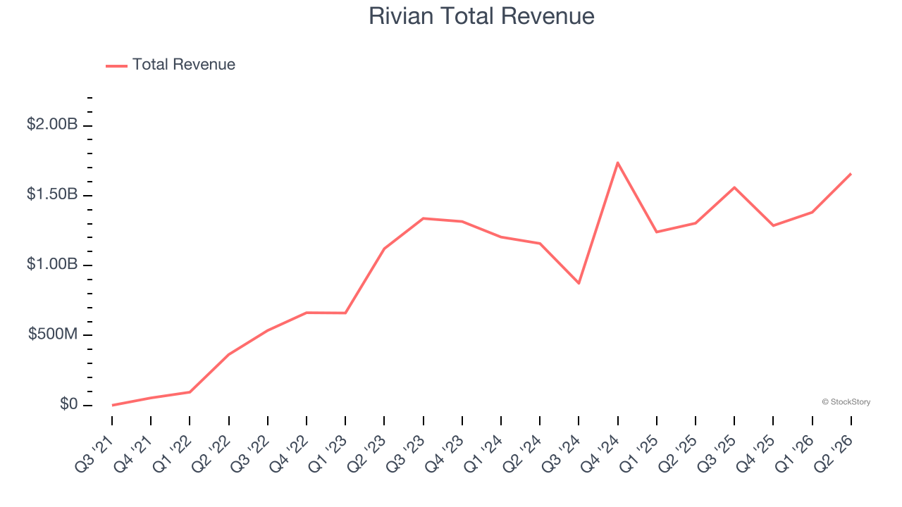 Rivian Total Revenue