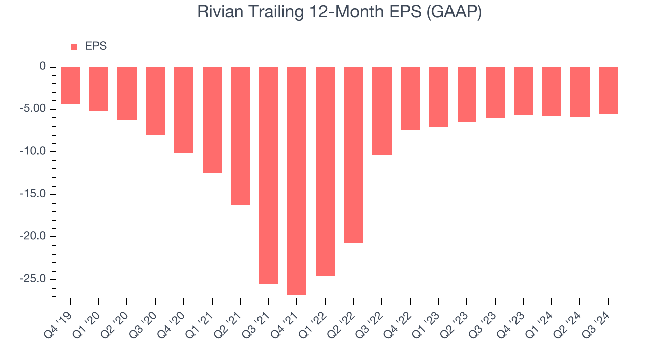 Rivian Trailing 12-Month EPS (GAAP)