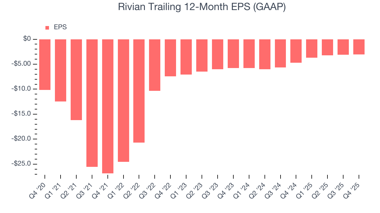 Rivian Trailing 12-Month EPS (GAAP)