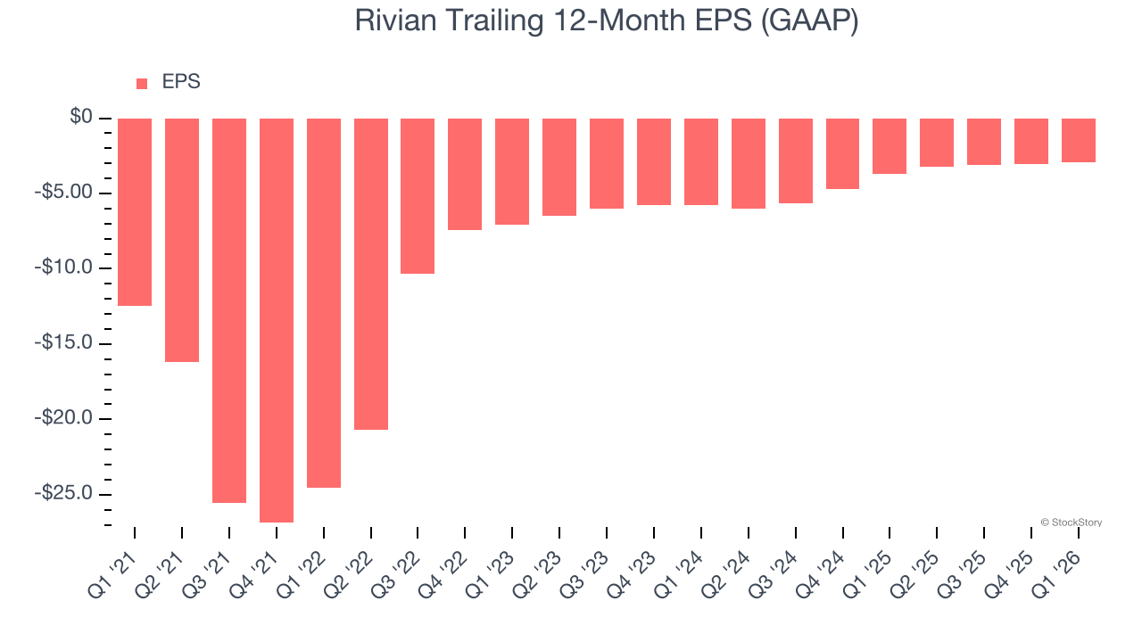 Rivian Trailing 12-Month EPS (GAAP)