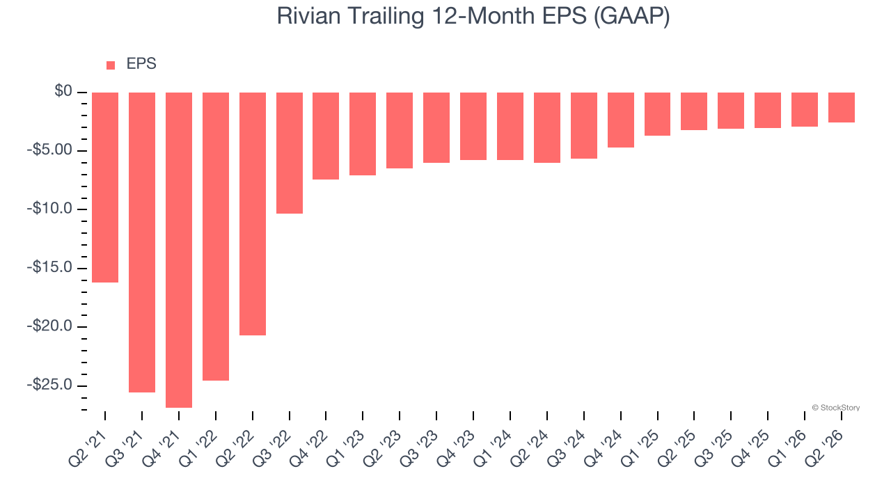 Rivian Trailing 12-Month EPS (GAAP)
