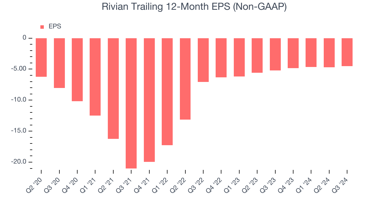 Rivian Trailing 12-Month EPS (Non-GAAP)