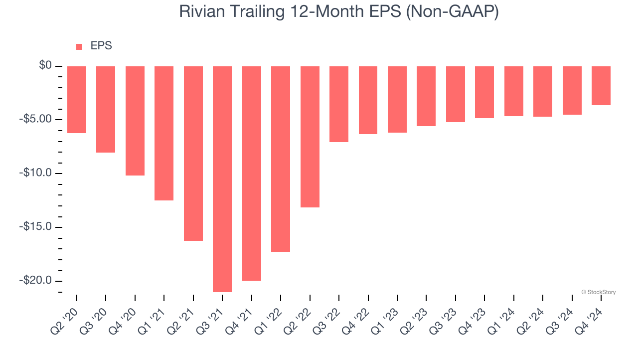 Rivian Trailing 12-Month EPS (Non-GAAP)