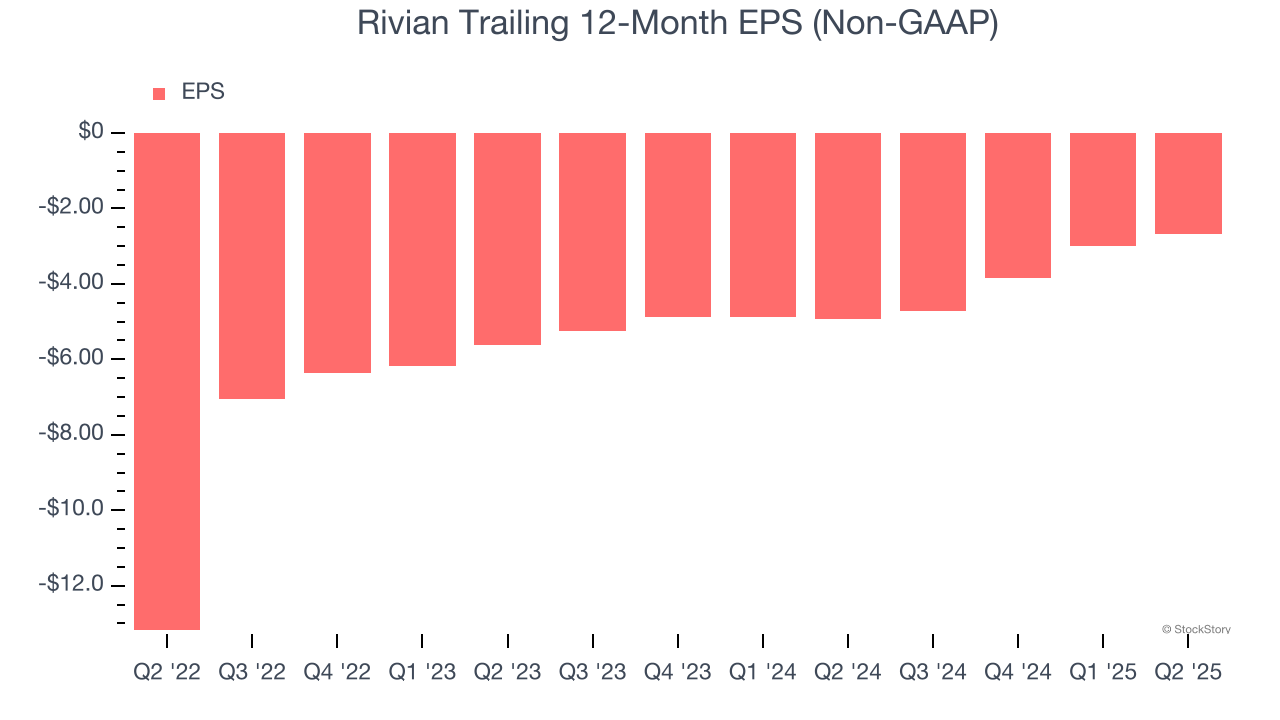 Rivian Trailing 12-Month EPS (Non-GAAP)