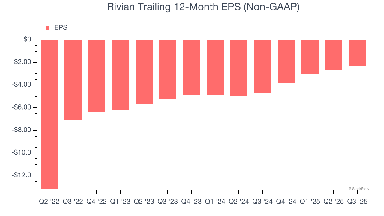 Rivian Trailing 12-Month EPS (Non-GAAP)