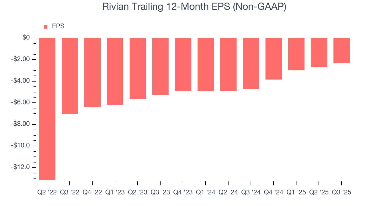 Rivian Trailing 12-Month EPS (Non-GAAP)