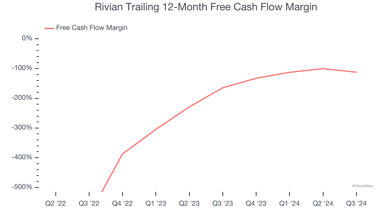 Rivian Trailing 12-Month Free Cash Flow Margin