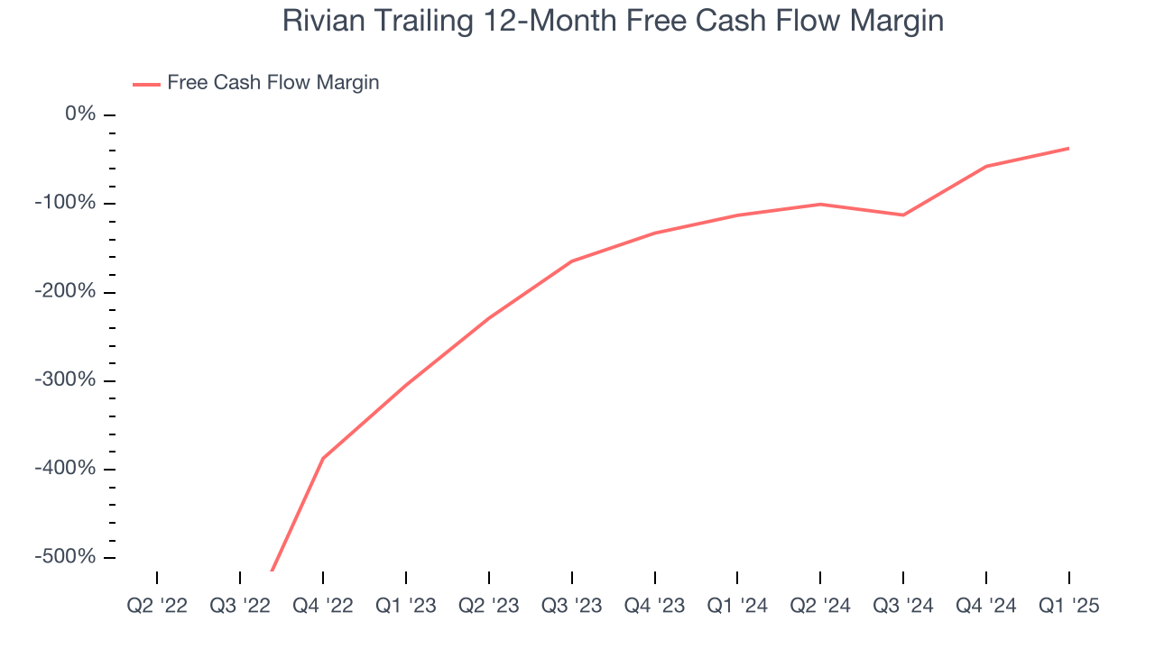 Rivian Trailing 12-Month Free Cash Flow Margin
