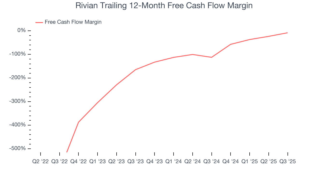 Rivian Trailing 12-Month Free Cash Flow Margin