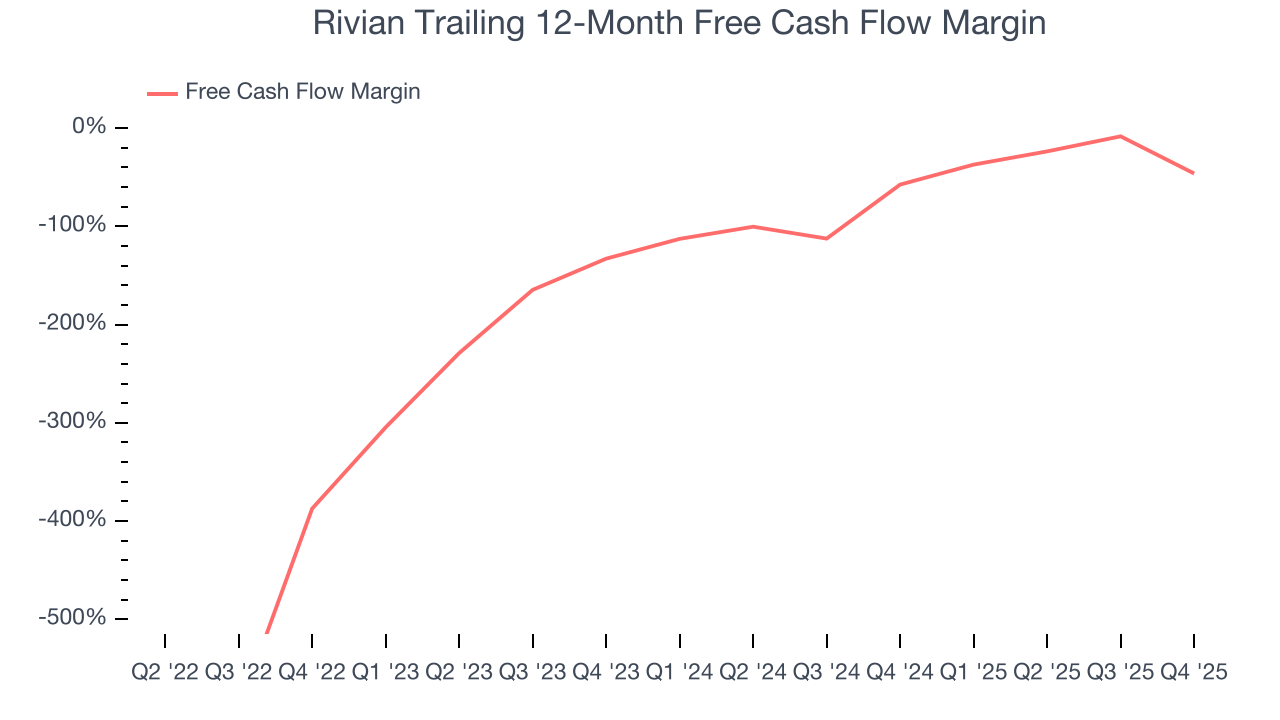 Rivian Trailing 12-Month Free Cash Flow Margin