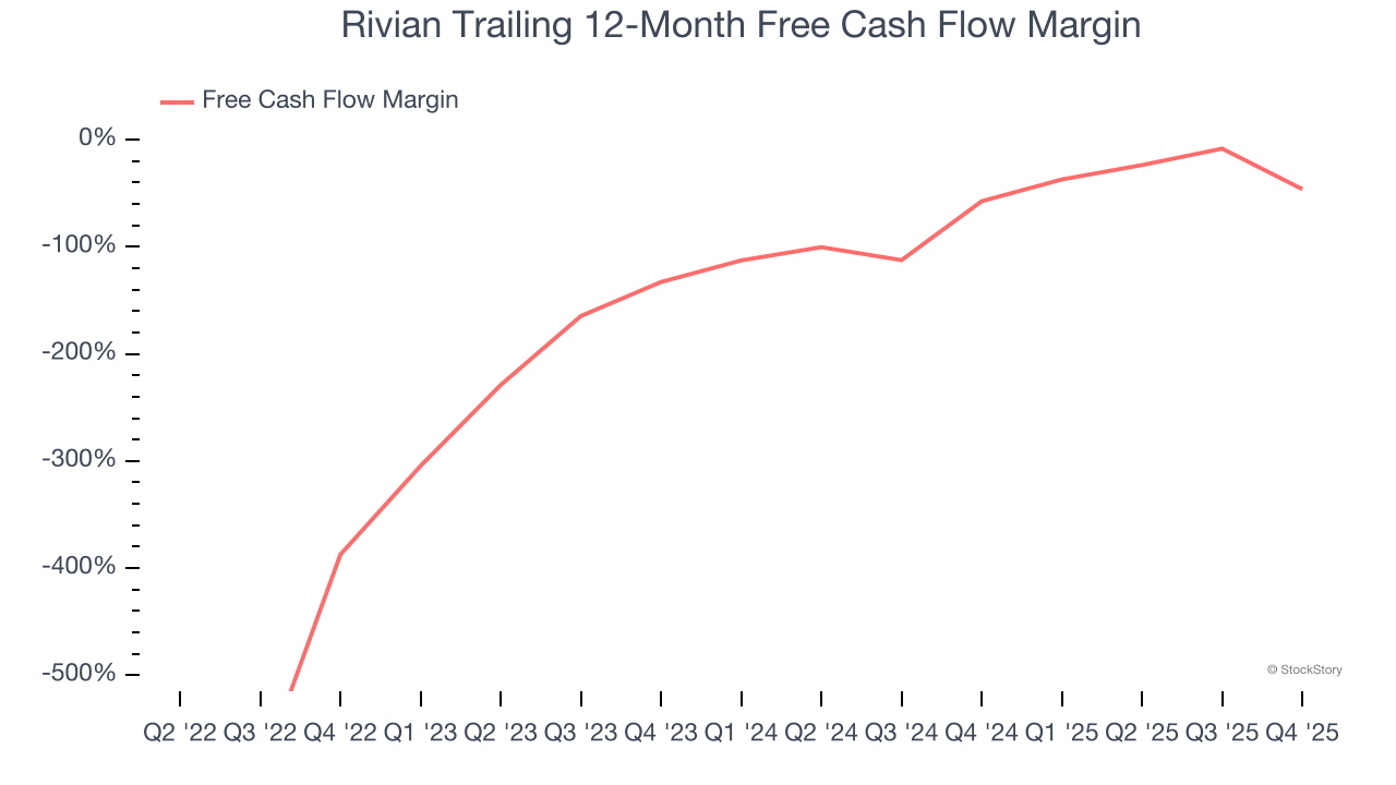 Rivian Trailing 12-Month Free Cash Flow Margin